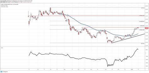 chartuber|UBER Stock Price and Chart — TradingView